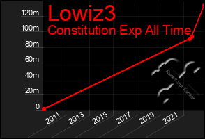 Total Graph of Lowiz3