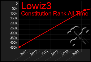 Total Graph of Lowiz3