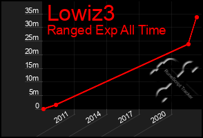 Total Graph of Lowiz3