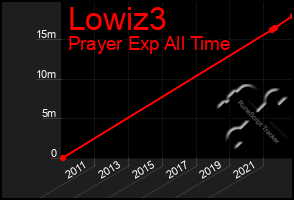 Total Graph of Lowiz3