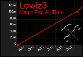 Total Graph of Lowiz3