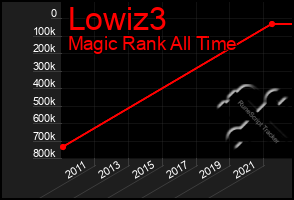 Total Graph of Lowiz3