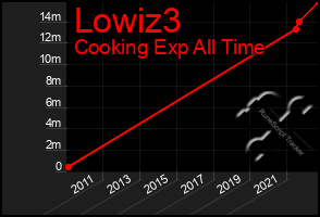 Total Graph of Lowiz3