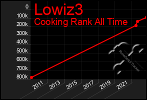 Total Graph of Lowiz3