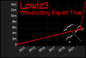 Total Graph of Lowiz3