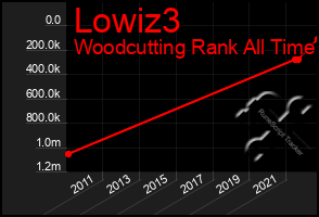 Total Graph of Lowiz3