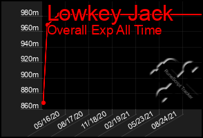 Total Graph of Lowkey Jack