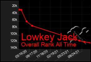 Total Graph of Lowkey Jack