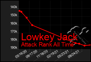 Total Graph of Lowkey Jack