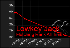 Total Graph of Lowkey Jack