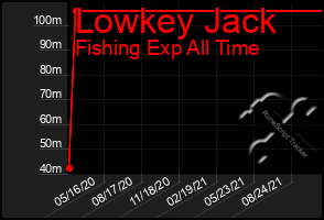 Total Graph of Lowkey Jack