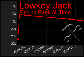 Total Graph of Lowkey Jack