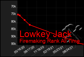 Total Graph of Lowkey Jack