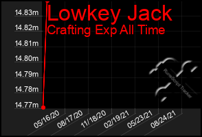 Total Graph of Lowkey Jack