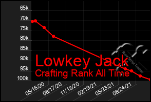 Total Graph of Lowkey Jack