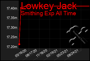 Total Graph of Lowkey Jack