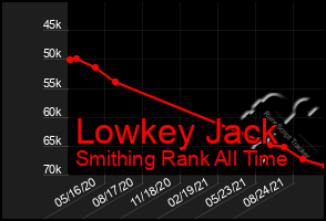 Total Graph of Lowkey Jack