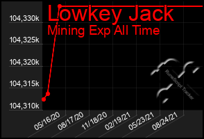 Total Graph of Lowkey Jack