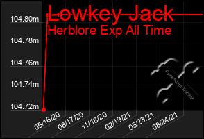 Total Graph of Lowkey Jack