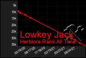 Total Graph of Lowkey Jack