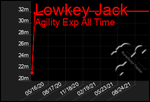 Total Graph of Lowkey Jack