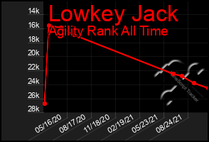 Total Graph of Lowkey Jack