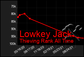 Total Graph of Lowkey Jack