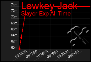 Total Graph of Lowkey Jack