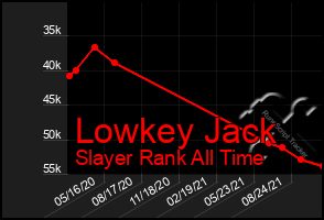 Total Graph of Lowkey Jack