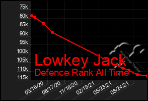Total Graph of Lowkey Jack