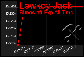 Total Graph of Lowkey Jack