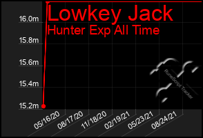 Total Graph of Lowkey Jack