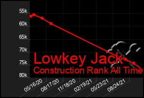 Total Graph of Lowkey Jack