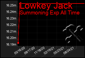 Total Graph of Lowkey Jack