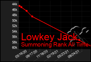 Total Graph of Lowkey Jack