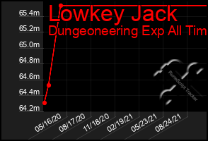 Total Graph of Lowkey Jack