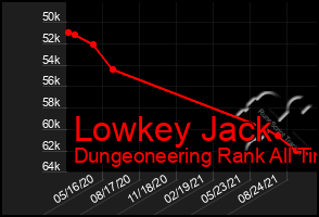 Total Graph of Lowkey Jack