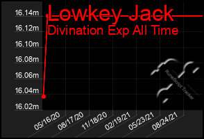 Total Graph of Lowkey Jack