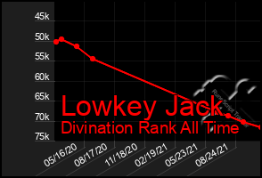 Total Graph of Lowkey Jack