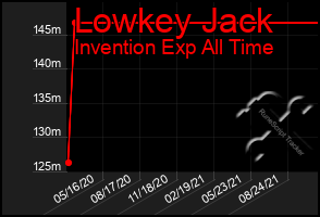 Total Graph of Lowkey Jack