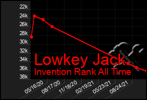 Total Graph of Lowkey Jack