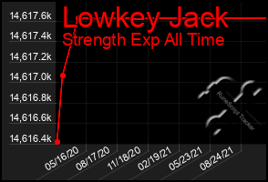 Total Graph of Lowkey Jack