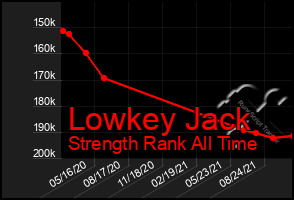 Total Graph of Lowkey Jack