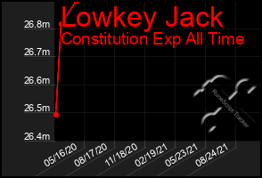 Total Graph of Lowkey Jack