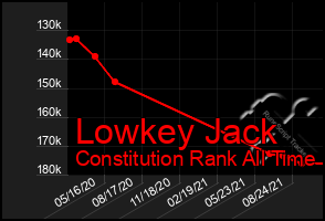 Total Graph of Lowkey Jack