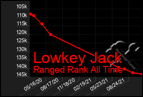 Total Graph of Lowkey Jack