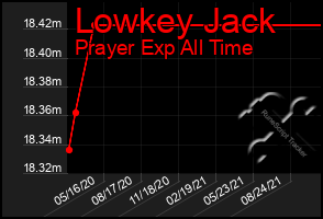 Total Graph of Lowkey Jack