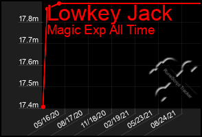 Total Graph of Lowkey Jack