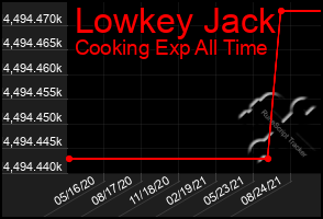 Total Graph of Lowkey Jack