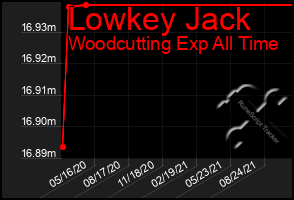 Total Graph of Lowkey Jack